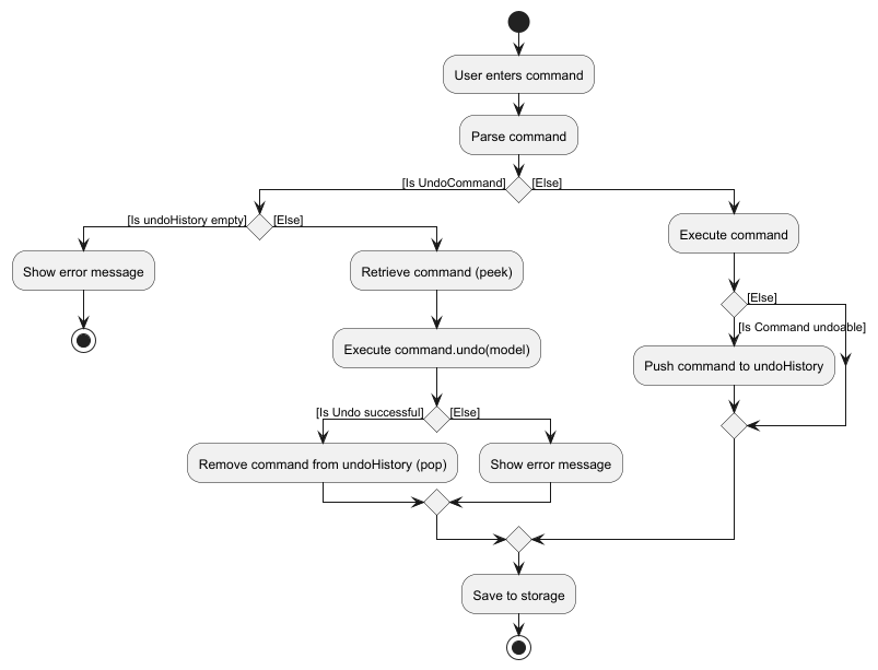 UndoActivityDiagram.png