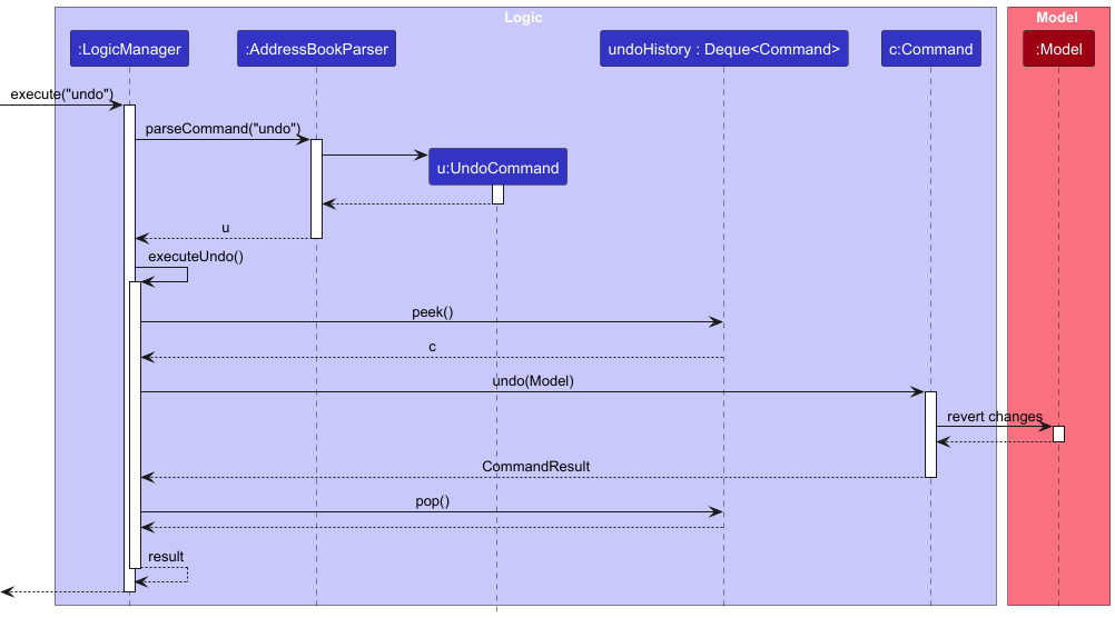 UndoSequenceDiagram-Logic